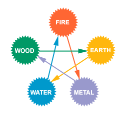 Conrtolling Cycle