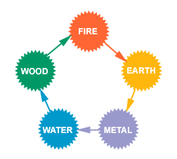 Generating Cycle